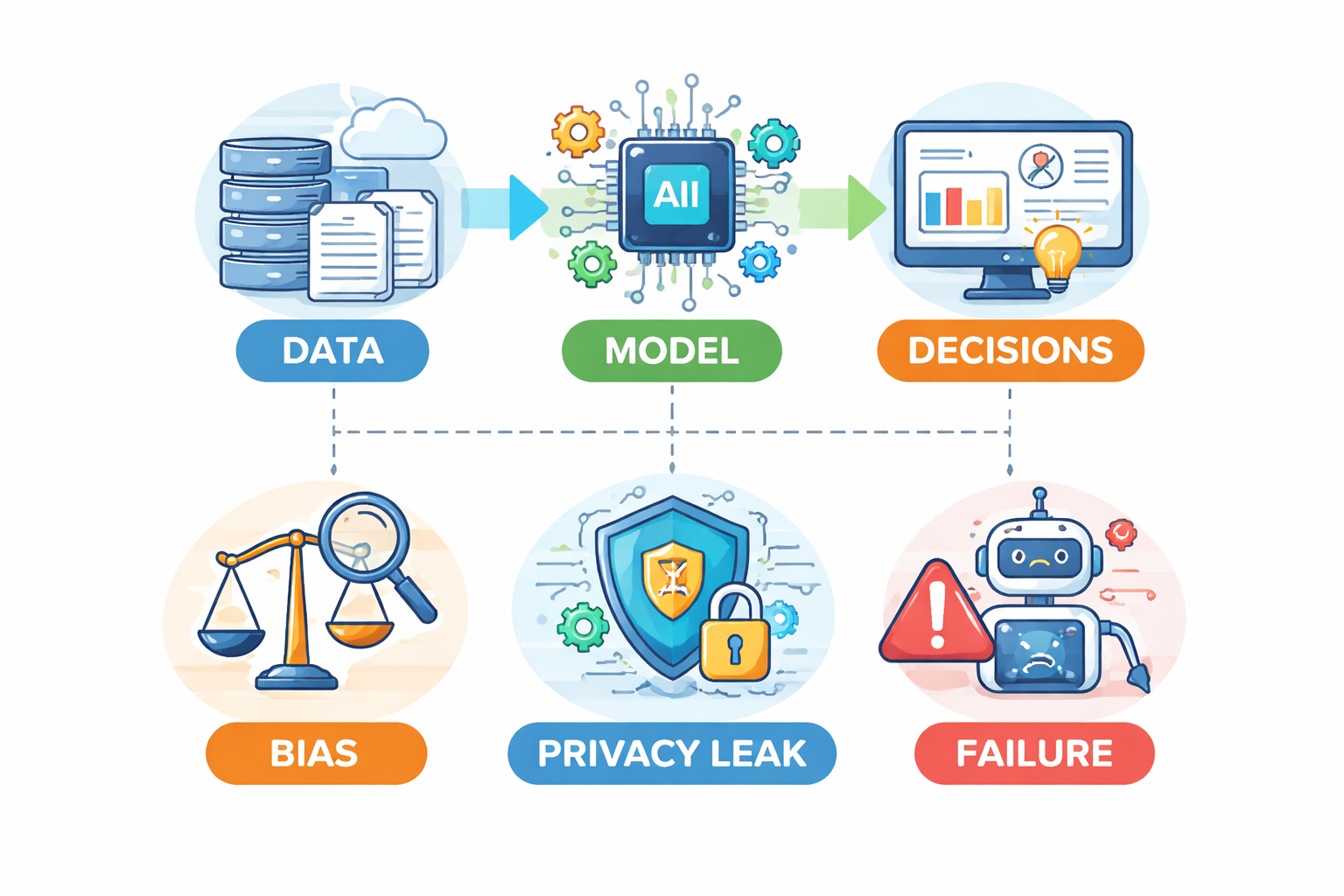 AI system flow with risk callouts