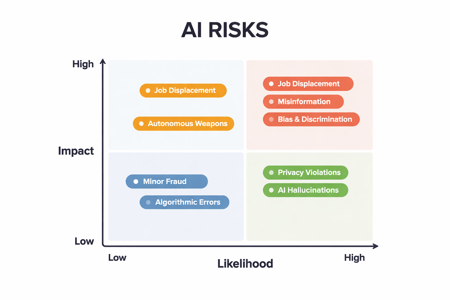 AI risk matrix by impact and likelihood